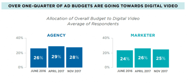 Encuesta: 30% del presupuesto publicitario gastado en video